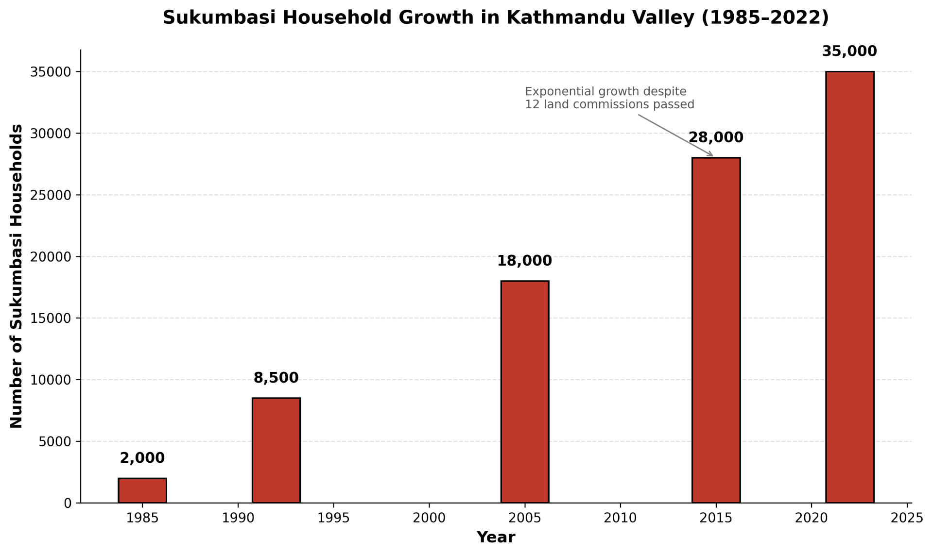 Kathmandu Sukumbasi Chart